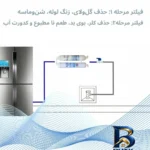 نمای جلو فیلتر تصفیه آب یخچال و فریزر آکوا پیورست مدل GAL 2500 مجموعه ۲ عددی طراحی و جزئیات کلیدی